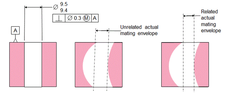 Actual Mating Envelopes برای فیچر داخلی